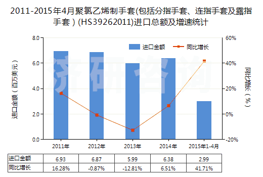 2011-2015年4月聚氯乙烯制手套(包括分指手套、連指手套及露指手套）(HS39262011)進口總額及增速統(tǒng)計
